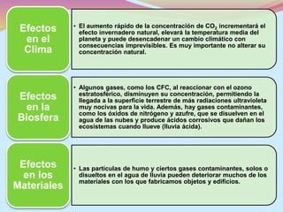 • El aumento rápido de la concentración de CO2 incrementará el 
efecto invernadero natural, elevará la temperatura media del 
planeta y puede desencadenar un cambio climático con 
consecuencias imprevisibles. Es muy importante no alterar su 
concentración natural. 
Efectos 
en el 
Clima 
• Algunos gases, como los CFC, al reaccionar con el ozono 
estratosférico, disminuyen su concentración, permitiendo la 
llegada a la superficie terrestre de más radiaciones ultravioleta 
muy nocivas para la vida. Además, hay gases contaminantes, 
como los óxidos de nitrógeno y azufre, que se disuelven en el 
agua de las nubes y produce ácidos corrosivos que dañan los 
ecosistemas cuando llueve (lluvia ácida). 
Efectos 
en la 
Biosfera 
• Las partículas de humo y ciertos gases contaminantes, solos o 
disueltos en el agua de lluvia pueden deteriorar muchos de los 
materiales con los que fabricamos objetos y edificios. 
Efectos 
en los 
Materiales 
 