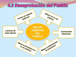 MALOS 
HÁBITIOS 
DEL 
PUEBLO 
Letrinas de 
cielo abierto 
Incinerando 
Desechos 
 