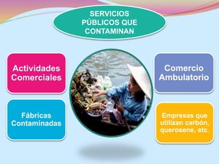 Actividades 
Comerciales 
Comercio 
Ambulatorio 
Empresas que 
utilizan carbón, 
querosene, etc. 
Fábricas 
Contaminadas 
SERVICIOS 
PÚBLICOS QUE 
CONTAMINAN 
 