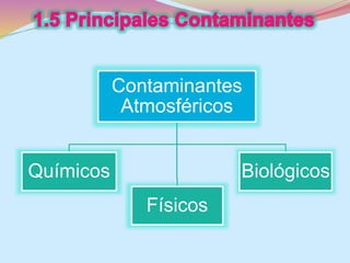 Contaminantes 
Atmosféricos 
Químicos 
Físicos 
Biológicos 
 