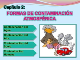 Contaminación del 
Agua 
Contaminación del 
Aire 
Contaminación del 
Suelo 
Contaminación 
Humana 
 