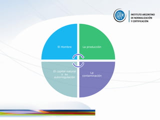 El Hombre         La producción




El capital natural
                          La
      y su
                     contaminación
autorregulación
 