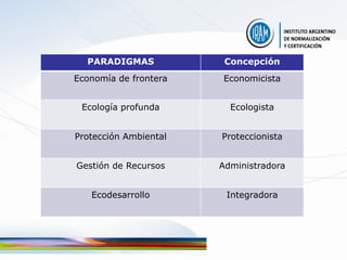 PARADIGMAS            Concepción
Economía de frontera   Economicista


 Ecología profunda       Ecologista


Protección Ambiental   Proteccionista


Gestión de Recursos    Administradora


   Ecodesarrollo        Integradora
 