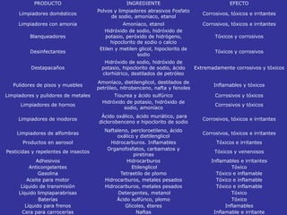 PRODUCTO                               INGREDIENTE                                  EFECTO
                                      Polvos y limpiadores abrasivos Fosfato
     Limpiadores domésticos                                                         Corrosivos, tóxicos e irritantes
                                            de sodio, amoníaco, etanol
     Limpiadores con amonia                      Amoníaco, etanol                   Corrosivos, tóxicos e irritantes
                                         Hidróxido de sodio, hidróxido de
          Blanqueadores                  potasio, peróxido de hidrógeno,                 Tóxicos y corrosivos
                                            hipoclorito de sodio o calcio
                                       Etilen y metilen glicol, hipoclorito de
          Desinfectantes                                                                 Tóxicos y corrosivos
                                                        sodio
                                         Hidróxido de sodio, hidróxido de
          Destapacaños                  potasio, hipoclorito de sodio, ácido     Extremadamente corrosivos y tóxicos
                                        clorhídrico, destilados de petróleo
                                      Amoníaco, dietilenglicol, destilados de
   Pulidores de pisos y muebles                                                         Inflamables y tóxicos
                                      petróleo, nitrobenceno, nafta y fenoles
Limpiadores y pulidores de metales           Tiourea y ácido sulfúrico                   Corrosivos y tóxicos
                                        Hidróxido de potasio, hidróxido de
      Limpiadores de hornos                                                              Corrosivos y tóxicos
                                                 sodio, amoníaco
                                       Ácido oxálico, ácido muriático, para
     Limpiadores de inodoros                                                        Corrosivos, tóxicos e irritantes
                                      diclorobenceno e hipoclorito de sodio
                                         Naftaleno, percloroetileno, ácido
    Limpiadores de alfombras                                                        Corrosivos, tóxicos e irritantes
                                              oxálico y dietilenglicol
      Productos en aerosol                 Hidrocarburos. Inflamables                     Tóxicos e irritantes
                                          Organofosfatos, carbamatos y
Pesticidas y repelentes de insectos                                                      Tóxicos y venenosos
                                                      piretinas
             Adhesivos                            Hidrocarburos                        Inflamables e irritantes
          Anticongelantes                            Etilenglicol                               Tóxico
              Gasolina                          Tetraetilo de plomo                      Tóxico e inflamable
         Aceite para motor               Hidrocarburos, metales pesados                  Tóxico e inflamable
      Líquido de transmisión             Hidrocarburos, metales pesados                  Tóxico e inflamable
     Líquido limpiaparabrisas                  Detergentes, metanol                             Tóxico
              Baterías                        Ácido sulfúrico, plomo                            Tóxico
        Líquido para frenos                       Glicoles, éteres                           Inflamables
      Cera para carrocerías                            Naftas                           Inflamable e irritante
 