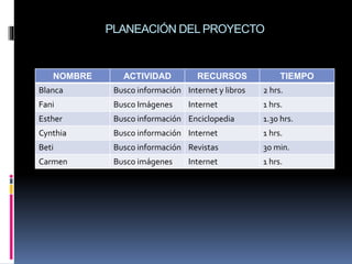 PLANEACIÓN DEL PROYECTO
NOMBRE ACTIVIDAD RECURSOS TIEMPO
Blanca Busco información Internet y libros 2 hrs.
Fani Busco Imágenes Internet 1 hrs.
Esther Busco información Enciclopedia 1.30 hrs.
Cynthia Busco información Internet 1 hrs.
Beti Busco información Revistas 30 min.
Carmen Busco imágenes Internet 1 hrs.
 