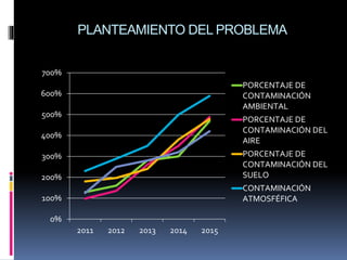 PLANTEAMIENTO DEL PROBLEMA
0%
100%
200%
300%
400%
500%
600%
700%
2011 2012 2013 2014 2015
PORCENTAJE DE
CONTAMINACIÓN
AMBIENTAL
PORCENTAJE DE
CONTAMINACIÓN DEL
AIRE
PORCENTAJE DE
CONTAMINACIÓN DEL
SUELO
CONTAMINACIÓN
ATMOSFÉFICA
 