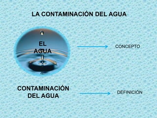 LA CONTAMINACIÓN DEL AGUA



     EL                  CONCEPTO
    AGUA




CONTAMINACIÓN
                         DEFINIC...