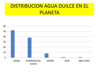 DISTRIBUCION AGUA DUILCE EN EL
PLANETA
0
10
20
30
40
50
60
LAGOS HUMEDAD DEL
SUELO
VAPOR RIOS ORG VIVOS
 