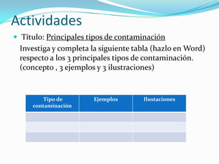 Actividades
 Título: Principales tipos de contaminación

Investiga y completa la siguiente tabla (hazlo en Word)
respecto a los 3 principales tipos de contaminación.
(concepto , 3 ejemplos y 3 ilustraciones)

Tipo de
contaminación

Ejemplos

Ilustaciones

 