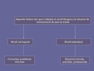 Aquests factors fan que s’adeqüe el nivell llengua a la situació de  comunicació de què es tracta Nivell col.loquial Converses quotidianes informals Nivell estàndard Situacions formals, autoritats, professionals 
