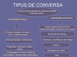 TIPUS DE CONVERSA La forma més habitual és oralment, també hi ha per escrit. CONVERSES ORALS Emissor/ receptor al mateix Lloc( o mitjà tecnològic) Emissor/receptor s’intercanvia Preguntes i respostes, frases curtes LLenguatge no verbal , influència del  context  ,i  actitud  dels interlocutors. CONVERSES ESCRITES Textos teatrals.Intervenció de  Cada personatge i acotacions en cursiva Entrevista de premsa. Narracions, identifiquem els diàlegs Còmics Missatges de mòbils Xats 