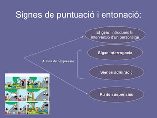 Signes de puntuació i entonació: Al final de l’expressió El guió : introdueix la  intervenció d’un personatge Signe interrogació Signes admiració Punts suspensius 