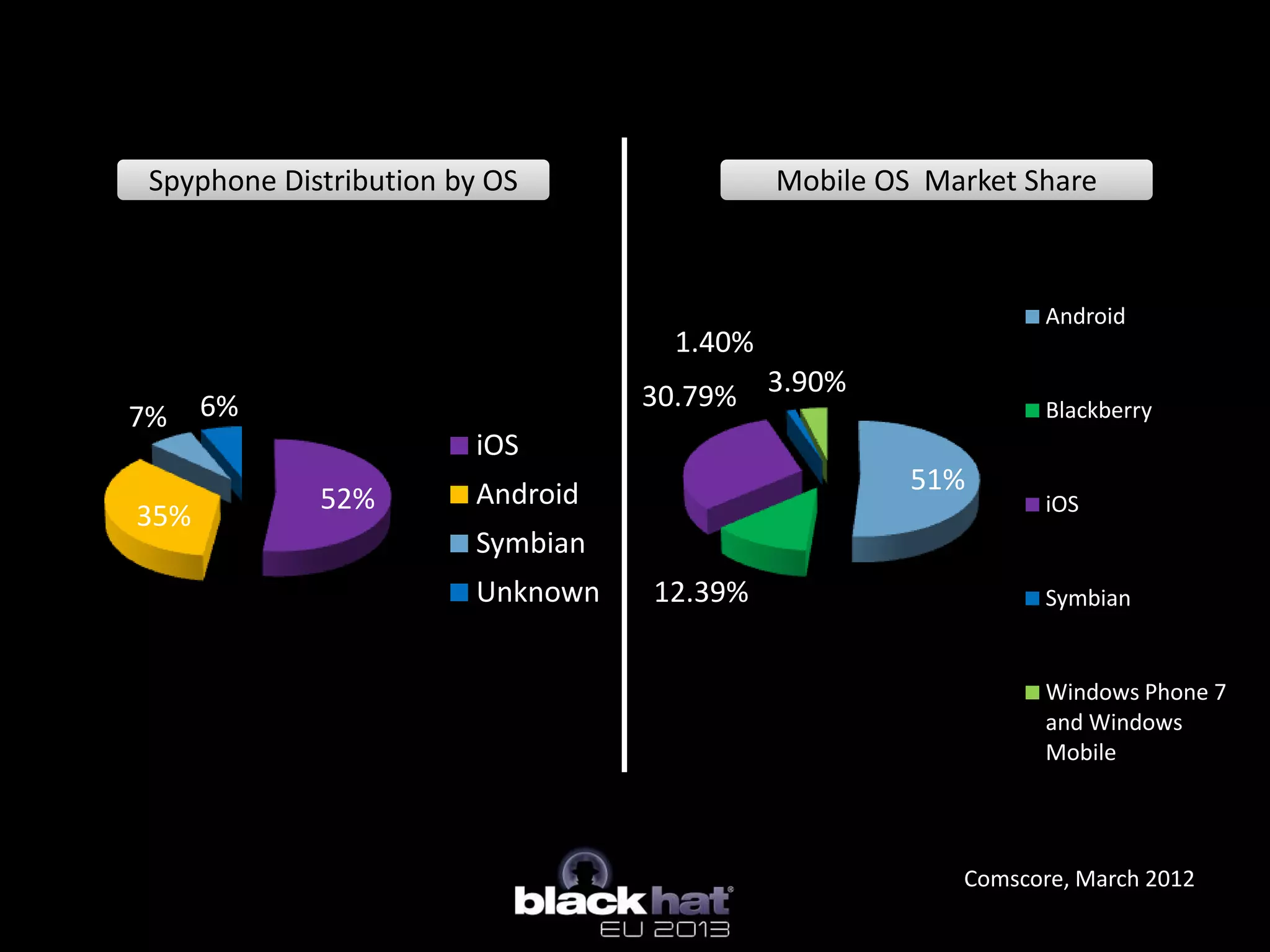 51%
12.39%
30.79%
1.40%
3.90%
Android
Blackberry
iOS
Symbian
Windows Phone 7
and Windows
Mobile
Mobile OS Market ShareSpyphone Distribution by OS
Comscore, March 2012
52%
35%
7% 6%
iOS
Android
Symbian
Unknown
 