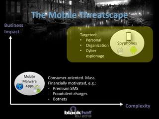 Business
Impact
Complexity
Mobile
Malware
Apps
Consumer-oriented. Mass.
Financially motivated, e.g.:
- Premium SMS
- Fraudulent charges
- Botnets
Spyphones
Targeted:
• Personal
• Organization
• Cyber
espionage
The Mobile Threatscape
 