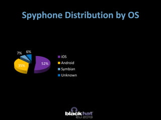 Spyphone Distribution by OS
52%
35%
7% 6%
iOS
Android
Symbian
Unknown
 