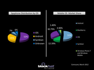 51%
12.39%
30.79%
1.40%
3.90%
Android
Blackberry
iOS
Symbian
Windows Phone 7
and Windows
Mobile
Mobile OS Market ShareSpyphone Distribution by OS
Comscore, March 2012
52%
35%
7% 6%
iOS
Android
Symbian
Unknown
 