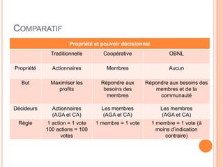 COMPARATIF
                      Propriété et pouvoir décisionnel
              Traditionnelle        Coopérative                 OBNL

Propriété     Actionnaires           Membres                    Aucun

   But        Maximiser les        Répondre aux      Répondre aux besoins des
                 profits            besoins des         membres et de la
                                     membres              communauté

Décideurs     Actionnaires         Les membres              Les membres
              (AGA et CA)          (AGA et CA)              (AGA et CA)
 Règle       1 action = 1 vote   1 membre = 1 vote       1 membre = 1 vote (à
            100 actions = 100                              moins d’indication
                   votes                                      contraire)
 