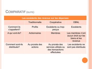 COMPARATIF (SUITE)
                   Les excédents des revenus sur les dépenses
                        Traditionnelle      Coopérative               OBNL

  Comment ils              Profits       Excédents ou trop-         Excédents
  s’appellent?                                perçus
 A qui vont-ils?         Actionnaires         Membres           Les membres n’ont
                                                                aucun droit sur les
                                                                   biens et les
                                                                     revenus
Comment sont-ils        Au prorata des     Au prorata des       Les excédents ne
  distribués?              actions       services utilisés ou   sont pas distribués
                                          des transactions
                                             effectuées
 