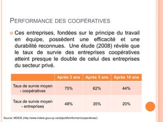 PERFORMANCE DES COOPÉRATIVES
        Ces entreprises, fondées sur le principe du travail
         en équipe, possèdent une efficacité et une
         durabilité reconnues. Une étude (2008) révèle que
         le taux de survie des entreprises coopératives
         atteint presque le double de celui des entreprises
         du secteur privé.

                                           Après 3 ans            Après 5 ans   Après 10 ans

       Taux de survie moyen
                                                 75%                    62%         44%
          - coopératives

       Taux de survie moyen
                                                 48%                    35%         20%
           - entreprises

Source: MDEIE (http://www.mdeie.gouv.qc.ca/objectifs/informer/cooperatives/)
 