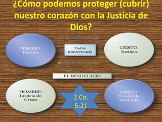 ¿Cómo podemos proteger (cubrir)
nuestro corazón con la Justicia de
Dios?
2 Co.
5:21
 