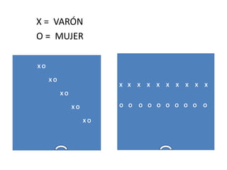 X = VARÓN
O = MUJER
X O
X O
X O
X O
X O
X X X X X X X X X X
O O O O O O O O O O
 