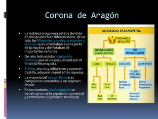 Corona de Aragón
 La nobleza aragonesa estaba dividida
en dos grupos bien diferenciados: de un
lado los Magnates, condes, vizcondes y
barones que controlaban buena parte
de la riqueza y disfrutaban de
importantes señoríos
 De otro lado estaba la pequeña
nobleza, que se vio perjudicada por el
fin de la Reconquista.
 El Clero era muy influyente y como en
Castilla, adquirió importantes riquezas.
 La mayoría del estado llano eran
campesinos sometidos a un régimen
feudal.
 En las ciudades, los burgueses se
beneficiaron de la expansión comercial
y controlaron el gobierno municipal.
 