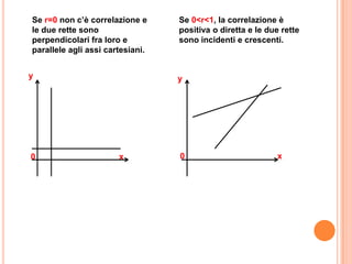 Se r=0 non c’è correlazione e     Se 0<r<1, la correlazione è
le due rette sono                 positiva o diretta e le due rette
perpendicolari fra loro e         sono incidenti e crescenti.
parallele agli assi cartesiani.


y                                 y




0                      x          0                          x
 