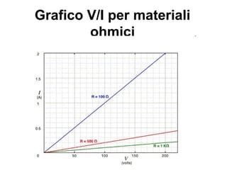 Considerazioni sulla
I legge di Ohm (I)
• Il nome di “resistenza elettrica” dipende dal fatto che la
struttura del conduttore si oppone al passaggio della
corrente
• La resistenza si misura in Ohm (1Ω=1V/1A)
• La prima legge di Ohm non vale per tutti i conduttori: è un
criterio di classificazione dei materiali capaci di condurre
corrente elettrica
• I materiali che rispettano la prima legge di Ohm vengono
detti ohmici, gli altri, non ohmici
• Sono ohmici tutti i conduttori metallici tenuti a temperatura
costante
• Sono non ohmici, ad esempio, i conduttori gassosi.
 
