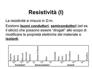 La II legge di Ohm
S
l
R ρ=
“ρ” è una costante di proporzionalità detta
resistività, dipendente dalla natura fisica del
conduttore, l è la lunghezza del conduttore, S
la superficie della sua sezione.
Per i metalli si trova che ρ aumenta con la
temperatura secondo una legge lineare:
)1(20 t∆⋅+= αρρ
ρ20 è la resistività del materiale a 20°C
 