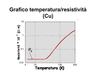 La resistività di un metallo è dovuta agli
urti degli elettroni di conduzione contro la
struttura del reticolo cristallino e contro le
impurità presenti nel materiale.
È evidente che, aumentando la
temperatura, la frequenza degli urti
aumenta, mentre diminuisce quando la
temperatura si abbassa.
Resistività (II)
 