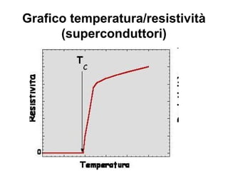 Semiconduttori
Un semiconduttore è un materiale isolante a
temperature molto basse, ma che ha una
apprezzabile conducibilità elettrica a
temperatura ambiente.
Per i semiconduttori il coefficiente di
dilatazione volumica è negativa ma con un
alto valore assoluto, quindi all'aumentare della
temperatura aumenta la conduttività e
diminuisce la resistività al contrario di
qualsiasi comune conduttore.
 