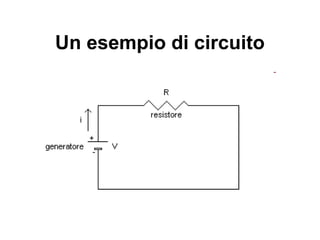 Conduttori in serie e in
parallelo
Come abbiamo già visto per le resistenze e per i
generatori, i componenti di un circuito possono
essere messi in serie o in parallelo.
Più conduttori sono posti in serie se sono in
successione fra loro, sono posti in parallelo se hanno
le prime estremità connesse fra loro e le seconde
estremità connesse fra loro.
Nei conduttori in serie passa la stessa corrente.
I conduttori in parallelo hanno la stessa differenza di
potenziale.
 