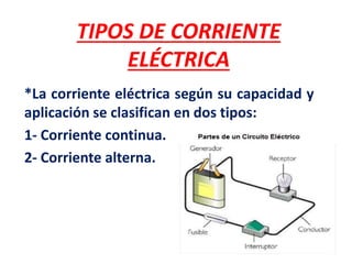 TIPOS DE CORRIENTE
ELÉCTRICA
*La corriente eléctrica según su capacidad y
aplicación se clasifican en dos tipos:
1- Corriente continua.
2- Corriente alterna.
 