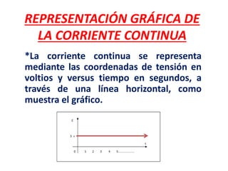 REPRESENTACIÓN GRÁFICA DE
LA CORRIENTE CONTINUA
*La corriente continua se representa
mediante las coordenadas de tensión en
voltios y versus tiempo en segundos, a
través de una línea horizontal, como
muestra el gráfico.
 