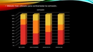 • Método mas utilizado para contrarrestar la corrosión.
0%
10%
20%
30%
40%
50%
60%
70%
80%
90%
100%
lijar y pintar acero inoxidable placas de zinc plasticos esp
corrosión
 