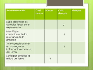 Auto evaluación Casi
nunca
nunca Casi
siempre
siempre
Supe identificar los
cambios fisicos en el
experimento
/
Identifique
correctamente los
resultados de la
practica
/
Tuve complicaciones
en conseguir la
imformacion correcta
del tema
/
Savia por almenos la
mitad del tema /
 