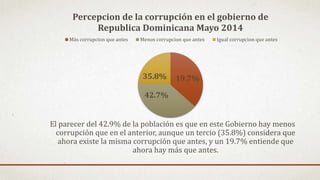 El parecer del 42.9% de la población es que en este Gobierno hay menos
corrupción que en el anterior, aunque un tercio (35.8%) considera que
ahora existe la misma corrupción que antes, y un 19.7% entiende que
ahora hay más que antes.
19.7%
42.7%
35.8%
Percepcion de la corrupción en el gobierno de
Republica Dominicana Mayo 2014
Más corrupcion que antes Menos corrupcion que antes Igual corrupcion que antes
 