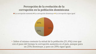 • Sobre el mismo contexto la mitad de la población (51.4%) cree que
con el paso del tiempo la corrupción aumenta en el país, aunque para
un 25% disminuye, y para un 20% sigue igual.
50%
25%
25%
Percepción de la evolución de la
corrupción en la población dominicana
La corrupción aumenta La corrupción disminuye La corrupción sigue igual
 