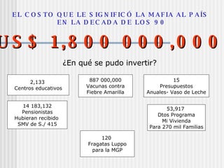 E L C O S TO Q U E LE S IG N IF IC Ó LA M A F IA AL P AÍS
E N LA D E C AD A D E LO S 9 0
U S $ 1 ,8 0 0 0 0 0 ,0 0 0U S $ 1 ,8 0 0 0 0 0 ,0 0 0
¿En qué se pudo invertir?
2,133
Centros educativos
14 183,132
Pensionistas
Hubieran recibido
SMV de S./ 415
15
Presupuestos
Anuales- Vaso de Leche
887 000,000
Vacunas contra
Fiebre Amarilla
53,917
Dtos Programa
Mi Vivienda
Para 270 mil Familias
120
Fragatas Luppo
para la MGP
 