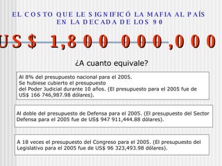 E L C O S TO Q U E LE S IG N IF IC Ó LA M A F IA AL P AÍS
E N LA D E C AD A D E LO S 9 0
U S $ 1 ,8 0 0 0 0 0 ,0 0 0U S $ 1 ,8 0 0 0 0 0 ,0 0 0
¿A cuanto equivale?
Al 8% del presupuesto nacional para el 2005.
Se hubiese cubierto el presupuesto
del Poder Judicial durante 10 años. (El presupuesto para el 2005 fue de
US$ 166 746,987.98 dólares).
Al doble del presupuesto de Defensa para el 2005. (El presupuesto del Sector
Defensa para el 2005 fue de US$ 947 911,444.88 dólares).
A 18 veces el presupuesto del Congreso para el 2005. (El presupuesto del
Legislativo para el 2005 fue de US$ 96 323,493.98 dólares).
 