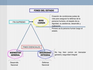 FINES DEL ESTADO
FIN SUPREMO
FINES ESENCIALES
BIEN
COMÚN
SEGURIDAD
INTEGRAL
BIENESTAR
GENERAL
Creación de condiciones justas de
vida para asegurar la defensa de la
persona humana, el respeto de su
dignidad, su asistencia, desarrollo y
realización
Primero es la persona human luego el
estado.
No hay bien común sin bienestar
general y seguridad integral
Desarrollo
Nacional
Defensa
Nacional
 
