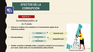 EFECTOS DE LA
CORRUPCIÓN
EFECTO N° 1
Inestabilidad política de
los Estados
• Destruye la confianza de la ciudadanía en el funcionamiento regular de las
instituciones políticas.
• Esta desconfianza:
DETIENE
REPRODUCE
CONSOLIDA
Desarrollo social
Desigualdad social
el
y
la
• También consolida el clientelaje político y perpetúa la ineficacia de la burocracia y,
por lo tanto, impide contar con una administración pública eficiente.
Recuperado de: https://bit.ly/2z8kvCn
 