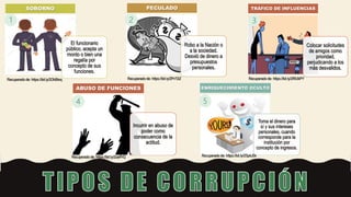 El funcionario
público, acepta un
monto o bien una
regalía por
concepto de sus
funciones.
SOBORNO
Robo a la Nación o
a la sociedad.
Desvió de dinero a
presupuestos
personales.
PECULADO
Colocar solicitudes
de amigos como
prioridad,
perjudicando a los
más desvalidos.
TRÁFICO DE INFLUENCIAS
1 2 3
Incurrir en abuso de
poder como
consecuencia de la
actitud.
ABUSO DE FUNCIONES
Toma el dinero para
sí y sus intereses
personales, cuando
corresponde para la
institución por
concepto de ingresos.
ENRIQUECIMIENTO OCULTO
4 5
Recuperado de: https://bit.ly/2OhBtnq Recuperado de: https://bit.ly/2Pr72iZ Recuperado de: https://bit.ly/2RlUkPY
Recuperado de: https://bit.ly/2zaiPrQ Recuperado de: https://bit.ly/2SpkJ0x
 