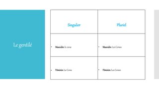 Legentilé
Singulier Pluriel
 Masculin: le corse  Masculin: Les Corses
 Féminin: La Corse  Féminin: Les Corses
 