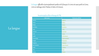 Lalangue
La langue officielle et principalement parlée est le français. le corse est aussi parlé en Corse,
c’est un mélange entre l’italian, le latin et le toscan.
les principales villes et bourgs de l'île
Nom corse Politonyme officiel
Aiacciu Ajaccio
Aleria Aléria
Bastìa Bastia
Bunifaziu Bonifacio
Calvi Calvi
Cervioni Cervione
Corti Corte
Lìsula L'Île-Rousse
Portivechju Porto-Vecchio
Prupià Propriano
Ruglianu Rogliano
San Fiurenzu Saint-Florent
Sartè Sartène
Vicu Vico
Zìcavu Zicavo
 