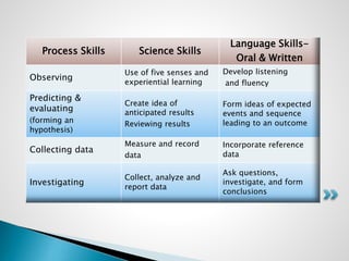 Process Skills

Science Skills

Language SkillsOral & Written

Use of five senses and
experiential learning

Develop liste...