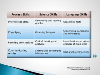 Process Skills

Science Skills

Language Skills

Interpreting data

Developing and reading
graphs

Organizing facts

Class...
