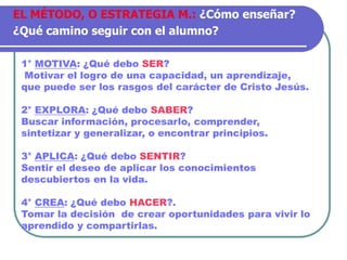 1° MOTIVA: ¿Qué debo SER?
Motivar el logro de una capacidad, un aprendizaje,
que puede ser los rasgos del carácter de Cristo Jesús.
2° EXPLORA: ¿Qué debo SABER?
Buscar información, procesarlo, comprender,
sintetizar y generalizar, o encontrar principios.
3° APLICA: ¿Qué debo SENTIR?
Sentir el deseo de aplicar los conocimientos
descubiertos en la vida.
4° CREA: ¿Qué debo HACER?.
Tomar la decisión de crear oportunidades para vivir lo
aprendido y compartirlas.
EL MÉTODO, O ESTRATEGIA M.: ¿Cómo enseñar?
¿Qué camino seguir con el alumno?
 