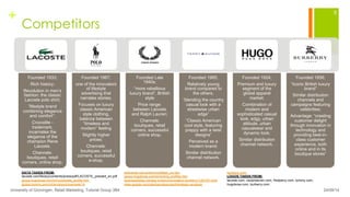 +
Competitors
Founded 1933;
Rich history;
Revolution in men’s
fashion: the classic
Lacoste polo shirt;
”lifestyle brand
combining elegance
and comfort”;
Crocodile -
trademark,
incarnates the
elegance of the
champion Rene
Lacoste.
Channels:
boutiques, retail
corners, online shop.
Founded 1967;
one of the innovators
of lifestyle
advertising that
narrates stories;
Focuses on luxury
classic American
style clothing,
balance between
“timeless and
modern” feeling
Slightly higher
prices;
Channels:
boutiques, retail
corners, successful
e-shop.
Founded Late
1940s;
“more rebellious
luxury brand”, British
style
Price range:
between Lacoste
and Ralph Lauren;
Channels:
boutiques, retail
corners, successful
online shop.
Founded 1985;
Relatively young
brand compared to
the others;
“blending the country
casual look with a
streetwise urban
edge”
”Classic American
cool style, featuring
preppy with a twist
designs”
Perceived as a
modern brand;
Similar distribution
channel network.
Founded 1924;
Premium and luxury
segment of the
global apparel
market;
Combination of
modern and
sophisticated casual
look, edgy, urban
attitude, urban
casualwear and
dynamic look;
Similar distribution
channel network.
Founded 1856;
“Iconic British luxury
brand”
Similar distribution
channels and
campaigns featuring
celebrities;
Advantage: “creating
customer delight
through innovation in
technology and
providing best-in-
class customer
experience, both
online and in its
boutique stores”
24/09/14University of Groningen, Retail Marketing, Tutorial Group 3B4
5
DATA TAKEN FROM:
lacoste.com/library/contents/press/pdf/LACOSTE_presskit_en.pdf
group.hugoboss.com/en/corporate_profile.htm
global.tommy.com/int/en/about/overview/14
adbrands.net/us/tommyhilfiger_us.htm
group.hugoboss.com/en/brand_profiles.htm
businesstoday.intoday.in/story/innovation-burberry/1/20187.html
sites.google.com/site/lacosteproject/strategic-analysis
burberry.com
LOGOS TAKEN FROM:
lacoste.com, raulphlauren.com, fredperry.com, tommy.com,
hugoboss.com, burberry.com
 