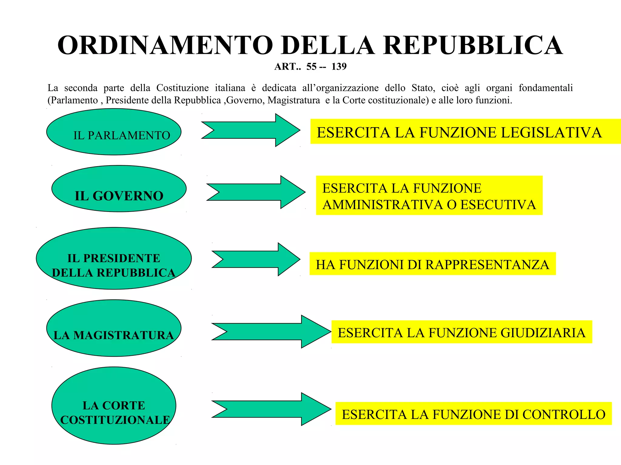 La costituzione italiana | PPT